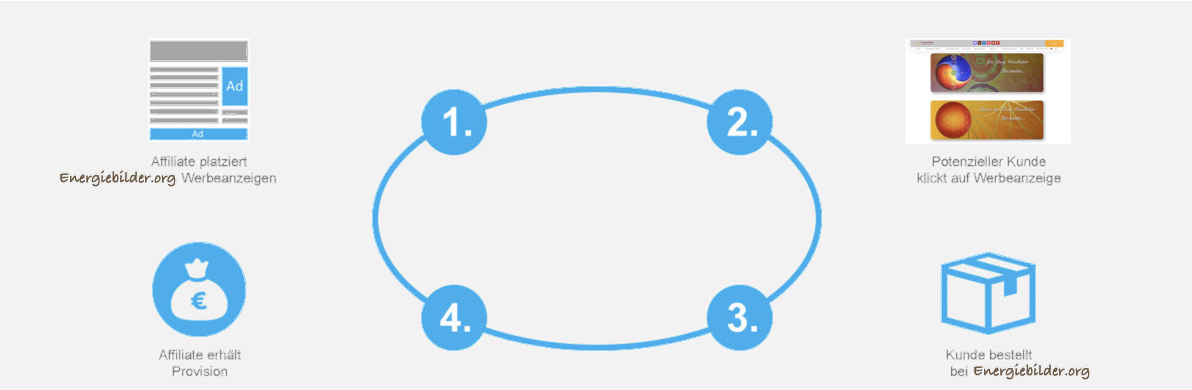 Affilate werden Kreislauf Diagramm Affilate werden Kreislauf Diagramm